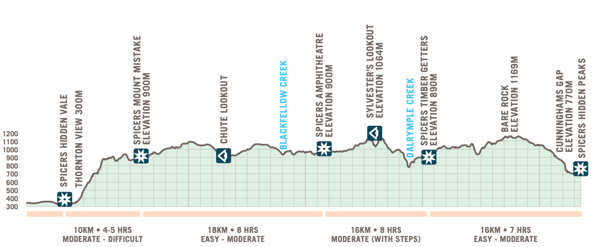 Scenic-Rim-Trail-6Day-Elevation